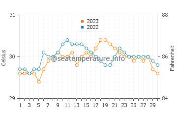 Abuyog water temp chart in September