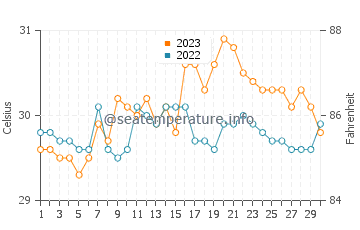 Temperatura del agua en Abuyon en septiembre