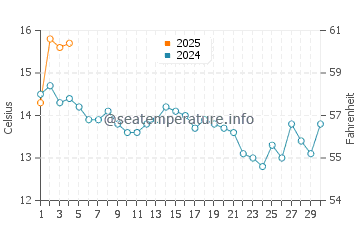Acadia water temp chart in September