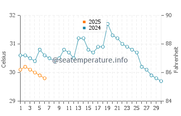 Temperature dell'acqua ad Acajutla a settembre