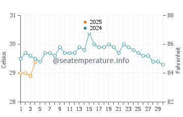 Temperatura da água em Acandi em setembro