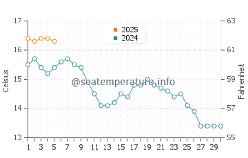 Temperature dell'acqua ad Achill a settembre