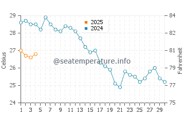 Wassertemperatur Acireale im September