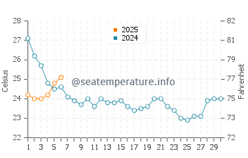 Acree Acres water temp chart in September