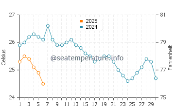 Temperatura del agua en Adamas en septiembre