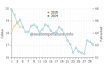 Adams Shore water temp chart in September