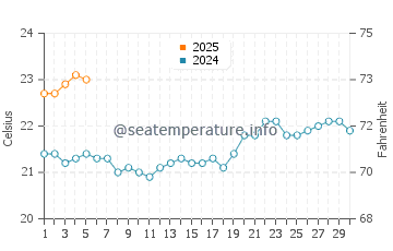 Temperature dell'acqua ad Adamstown a settembre