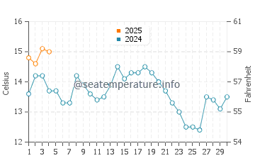 Addison water temp chart in September