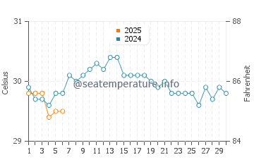 Temperatura vode u Addu Atoll u rujnu