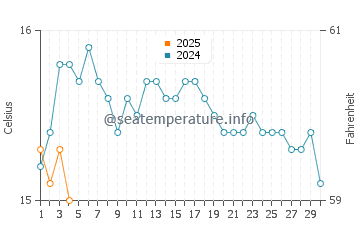 Adelaide water temp chart in September
