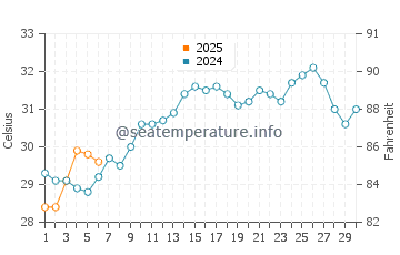 Temperature dell'acqua ad Aden a settembre