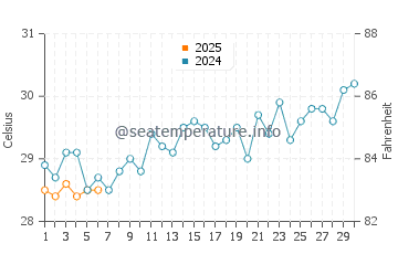 Temperature dell'acqua ad Adícora a settembre