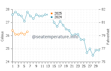 Wassertemperatur Adscharien im September