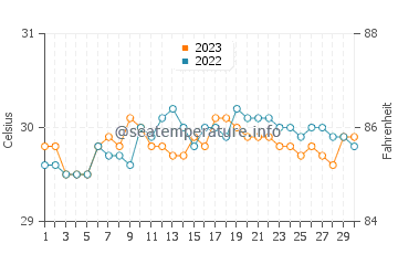 Temperatura del agua en Adlay en septiembre