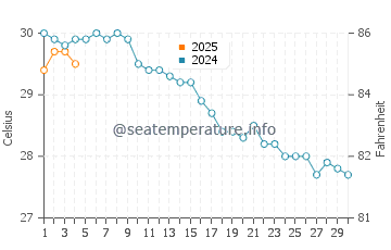 Adrasan Bay water temp chart in September