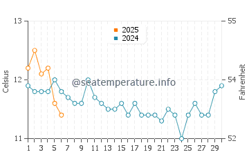 Adventure Bay water temp chart in September