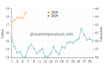 Afife water temp chart in September