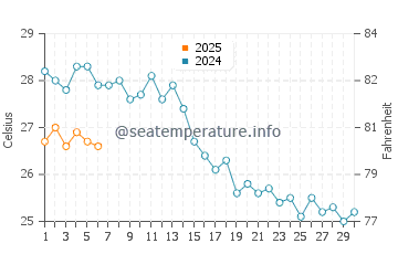 Temperature dell'acqua ad Afissos a settembre