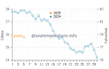Temperature dell'acqua ad Afytos a settembre