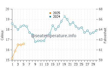 Temperature dell'acqua ad Agawa Bay a settembre
