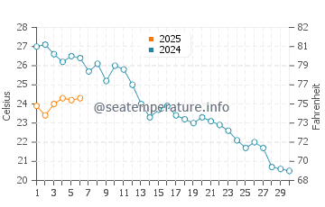 Temperature dell'acqua ad Agay a settembre