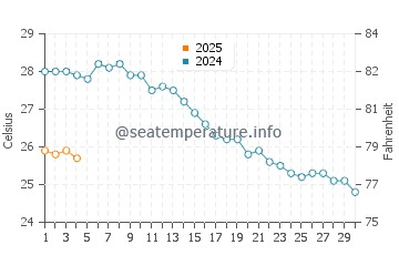 Wassertemperatur Agia Effimia im September