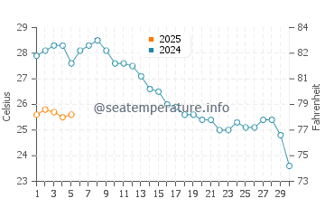 Temperature dell'acqua ad Agios Georgios Sud a settembre