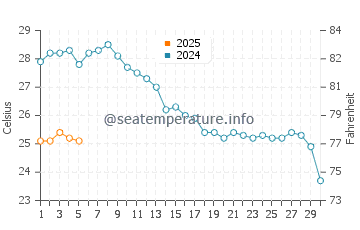 Agios Gordios water temp chart in September