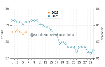 Agios Sergios water temp chart in September