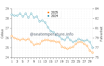 Temperatura da água em Agios Thomas em setembro