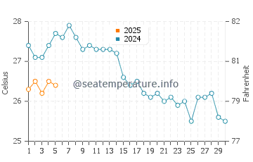 Temperature dell'acqua a Isola di Angistri a settembre