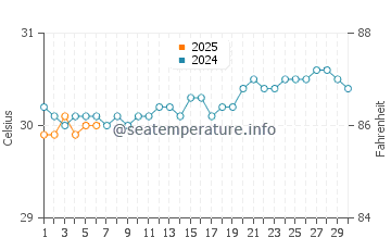 Temperatura da água em Aguadilla em setembro