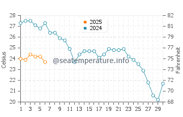 Aguadulce water temp chart in September