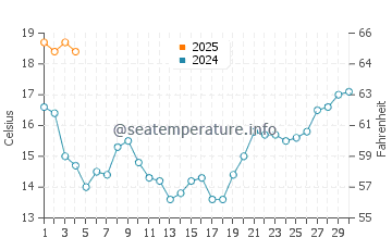 Aguda Beach water temp chart in September