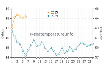 Aguieira Beach water temp chart in September