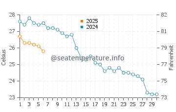 Aguilas water temp chart in September