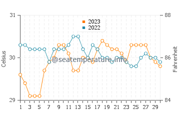 Wassertemperatur Aguining im September