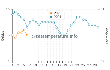 Ahipara water temp chart in September