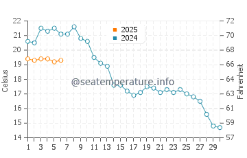 Temperature dell'acqua ad Ahlbeck a settembre
