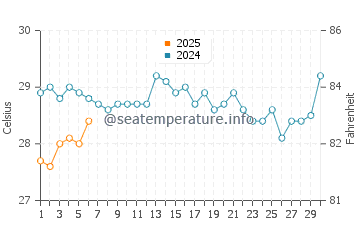 Temperatura vode u Ahungalla u rujnu