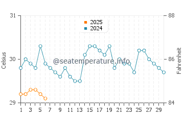 Temperatura da água em Ailigandi em setembro