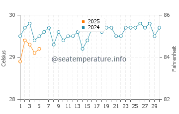Temperatura vode u Ailuk u rujnu