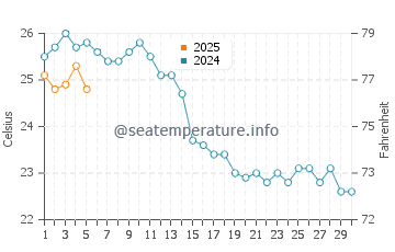 Temperature dell'acqua ad Ain El Turk a settembre