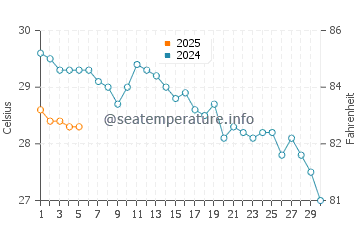 Temperature dell'acqua ad Ain Sukhna a settembre