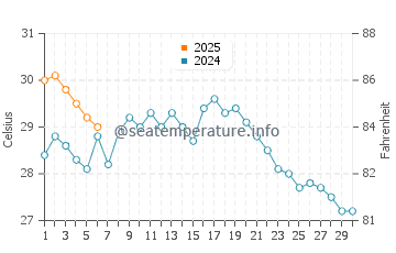 Aioi Shi water temp chart in September