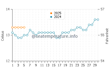 Temperature dell'acqua ad Aireys Inlet a settembre