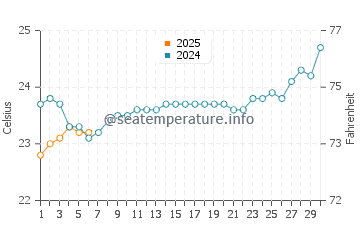 Airlie Beach water temp chart in September