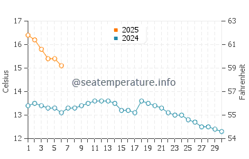 Airth water temp chart in September