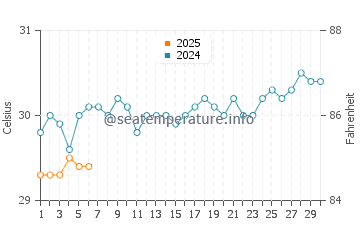 Temperature dell'acqua ad Airuk a settembre