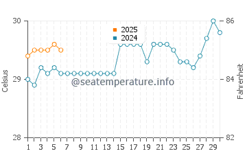 Temperatura vode u Aitape u rujnu